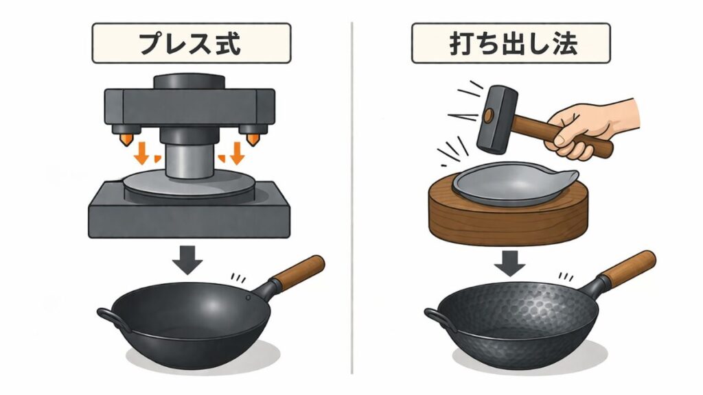 プレス式と打ち出し法による中華鍋の製造工程の違いを比較した図。プレス式は滑らかな表面、打ち出し法は凹凸のある表面になる様子を示している。