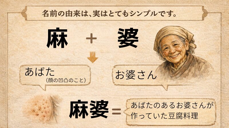 麻婆豆腐という名前の由来を説明した図解イラスト。麻はあばた、婆はお婆さんを意味することを解説している