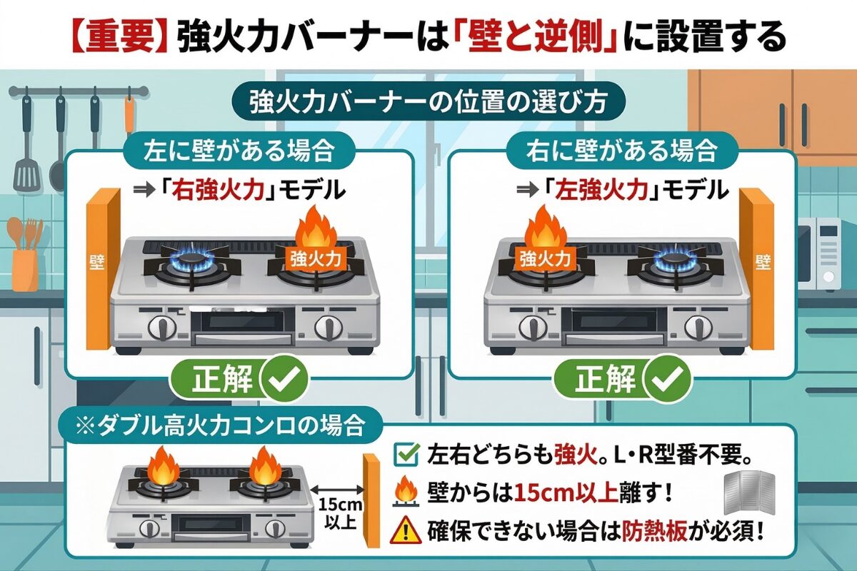 強火力バーナーの正しい位置と壁からの距離に関する解説図解
