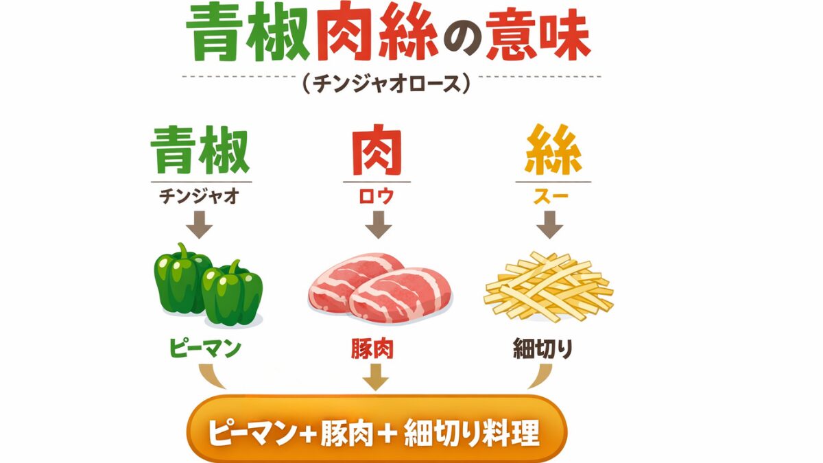 青椒肉絲の意味を図解(青椒=ピーマン・肉=豚肉・絲=細切り)
