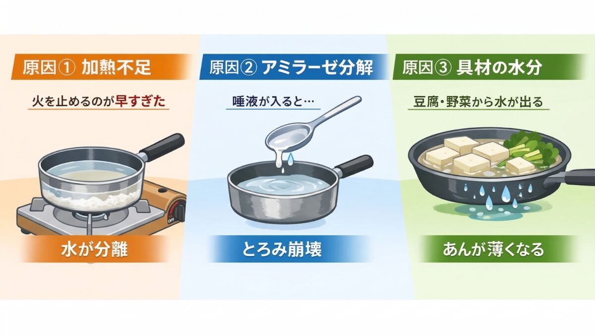 とろみが消える3つの原因(加熱不足、唾液によるアミラーゼ分解、具材の水分)を鍋やスプーンのイラストで比較解説した図解