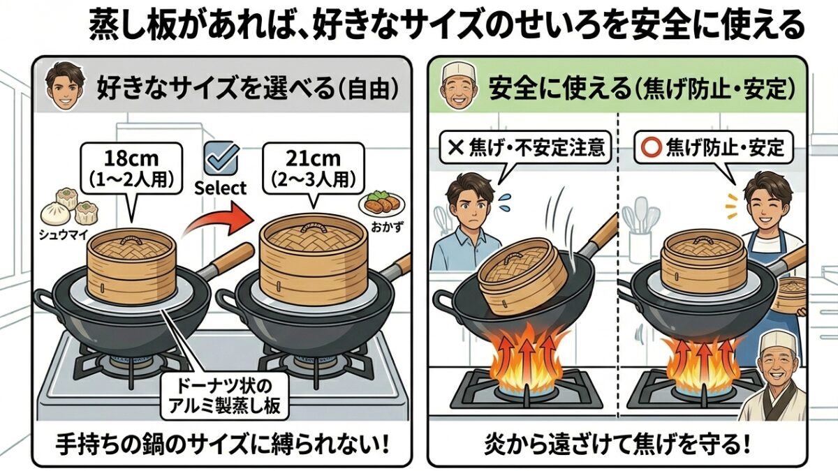 蒸し板(蒸し受け)を使うメリットの図解。左側は大きな中華鍋でも18cmや21cmなど好きなサイズのせいろが安定して置ける様子、右側は直火からせいろを遠ざけて焦げを防止し、安全に調理できる様子を比較。