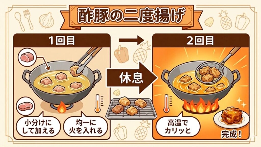 酢豚の二度揚げ工程を図解したインフォグラフィック。1回目は小分けで均一に火を入れ、2回目は高温でカリッと仕上げる