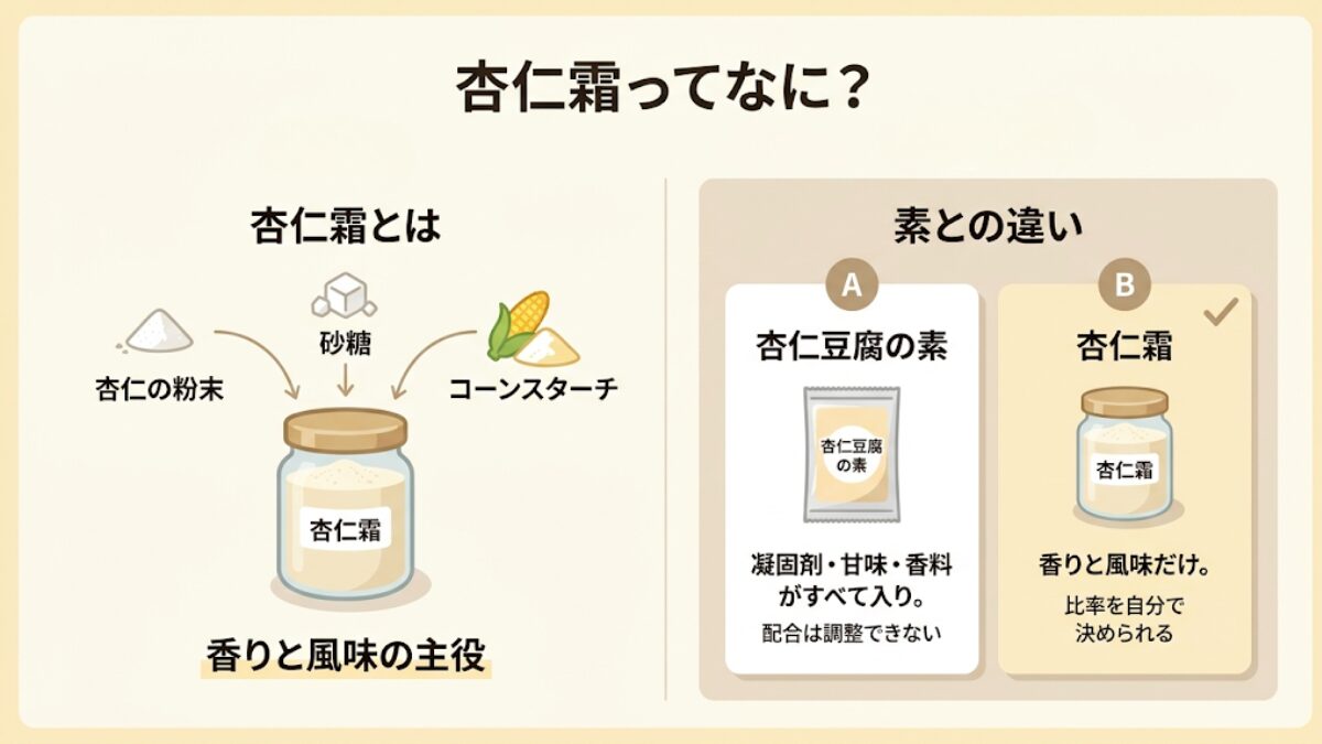 杏仁霜が杏仁の粉末に砂糖とコーンスターチを加えた加工品であることと、杏仁豆腐の素との違いを図解したインフォグラフィック