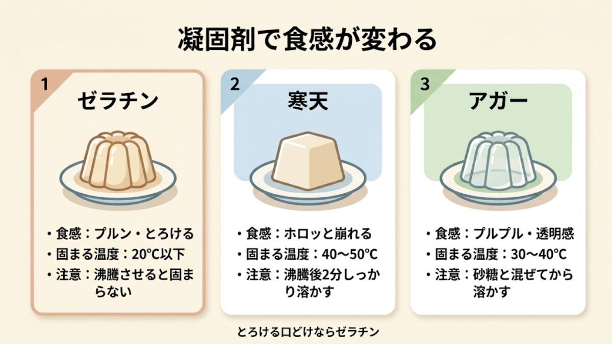 ゼラチン・寒天・アガーの食感・固まる温度・注意点を比較し、杏仁豆腐にはゼラチンが向くことを示したインフォグラフィック