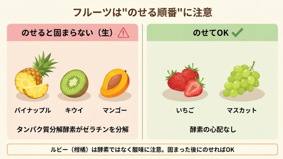 生のパイナップル・キウイ・マンゴーは酵素でゼラチンを分解し、いちご・マスカットは問題ない、という果物の可否を図解したインフォグラフィック