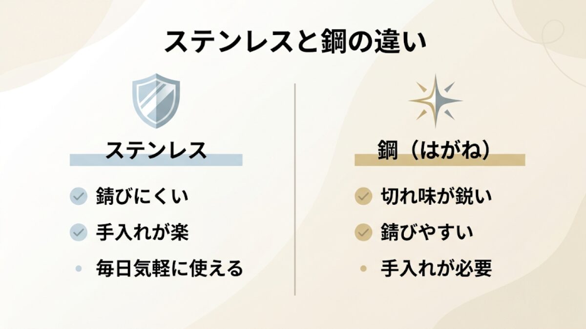 ステンレスと鋼(はがね)の特徴を比較したインフォグラフィック