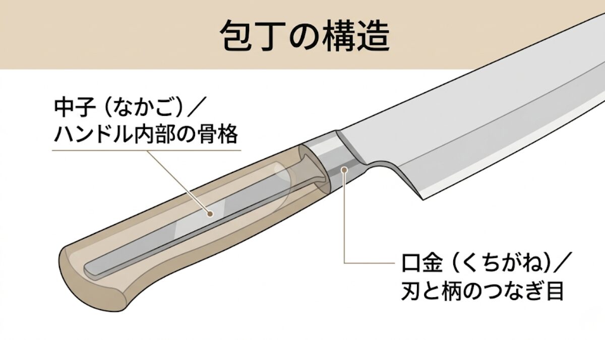 structure.pngペティナイフの中子(なかご)と口金(くちがね)の構造を示した断面図解