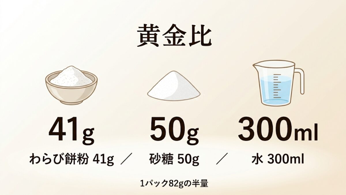 わらび餅の黄金比。わらび餅粉41g・砂糖50g・水300mlの分量を示した図解