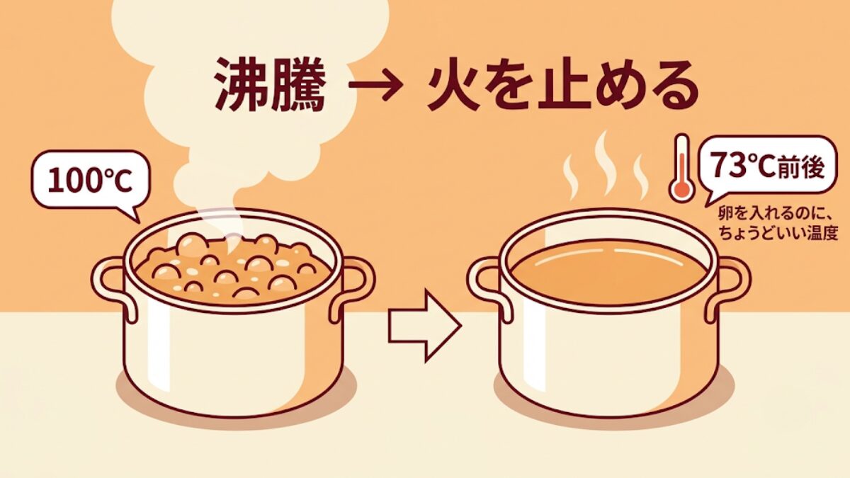 沸騰後に火を止めることで温度が73℃前後まで下がり、卵を入れるのにちょうどいい温度になる仕組みを示した図解