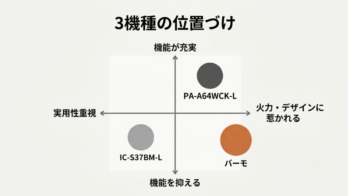 実用性と火力・デザインの二軸で3機種を位置づけたまとめインフォグラフィック