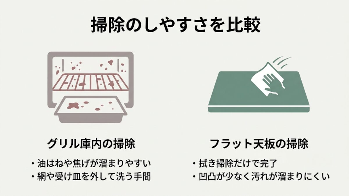 グリル付きコンロとグリルなしのフラット天板、掃除のしやすさを比較したインフォグラフィック