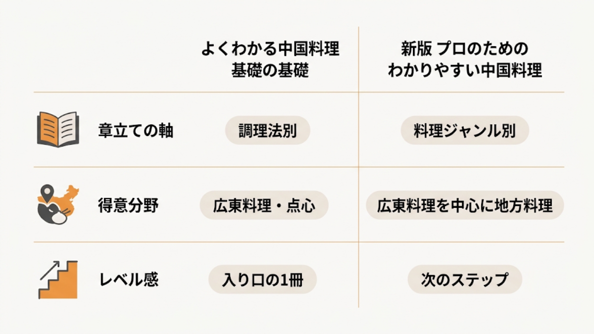 2冊の章立て・得意分野・レベル感を比較した図解