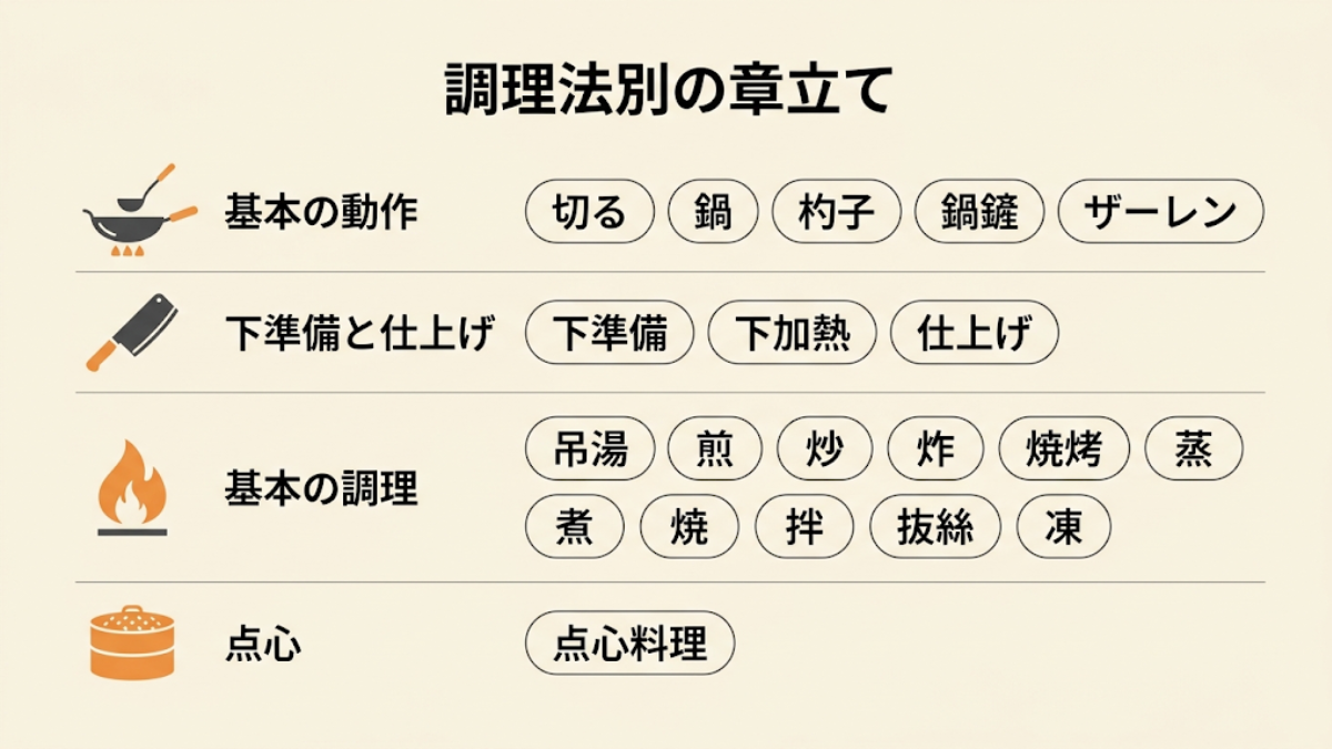 『基礎の基礎』の調理法別の章立てを示した図解