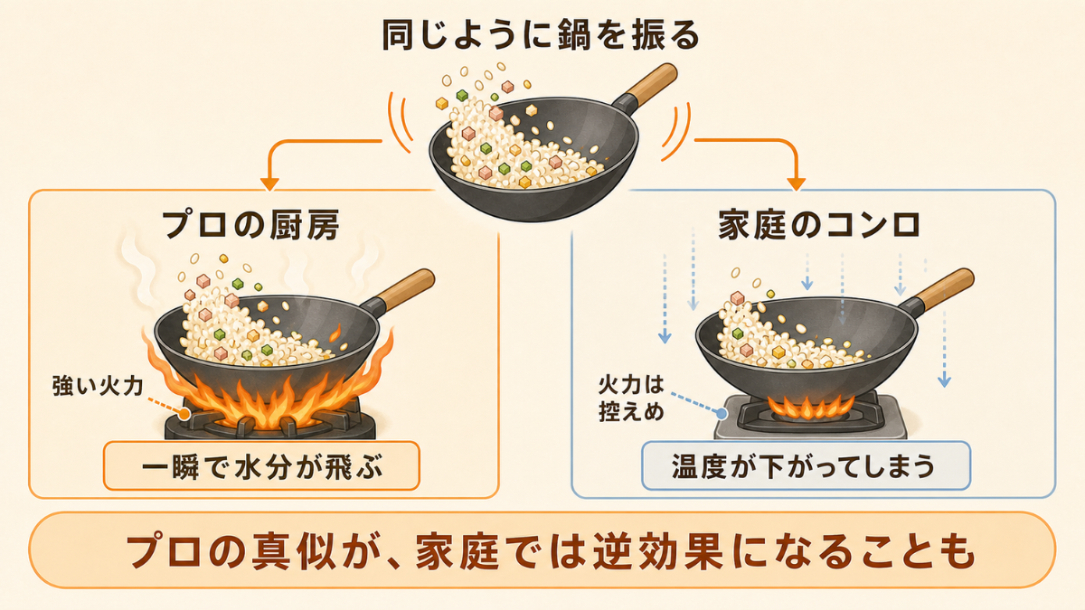 強い火力のプロと、火力の弱い家庭のコンロで、同じように鍋を振ると結果が真逆になることを示す比較図解