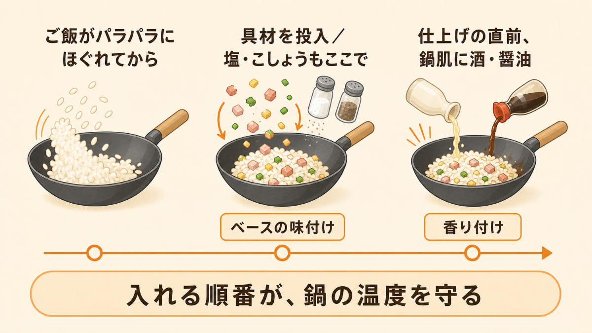 具材の後入れと、塩・胡椒/酒・醤油でタイミングを分ける調味料の入れどきを示した図解