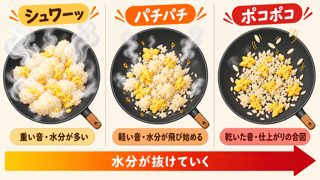 炒飯を炒める音が「シュワーッ」「パチパチ」「ポコポコ」と変化し、水分が抜けていく段階を示した図解