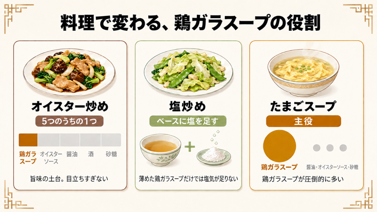 オイスター炒め・塩炒め・たまごスープで、鶏ガラスープが担う役割の違いを比較した図解