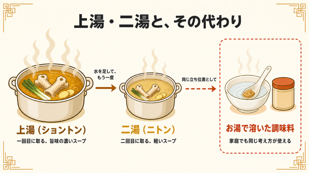 上湯と二湯の関係と、二湯の立ち位置をお湯で溶いた調味料に置き換える考え方を示した図解