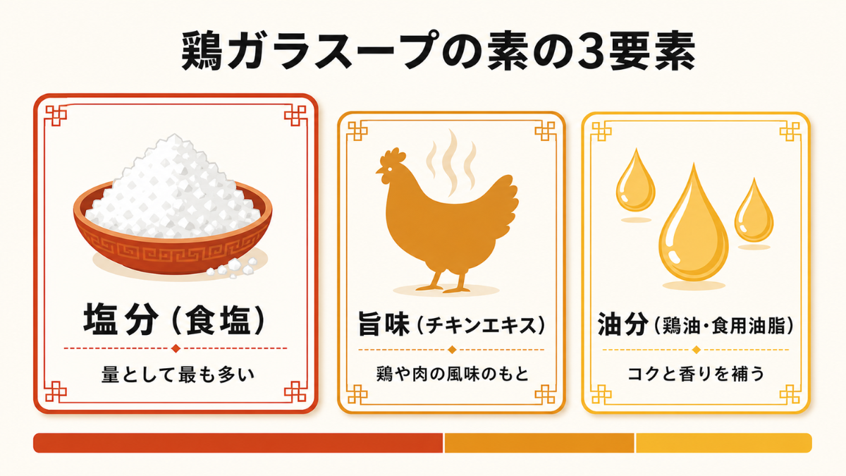 鶏ガラスープの素を構成する塩分・旨味・油分の3要素を示した図解。量として最も多いのは塩分