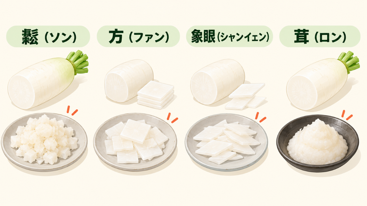鬆・方・象眼・茸という4つの追加の切り方を大根で比較したインフォグラフィック