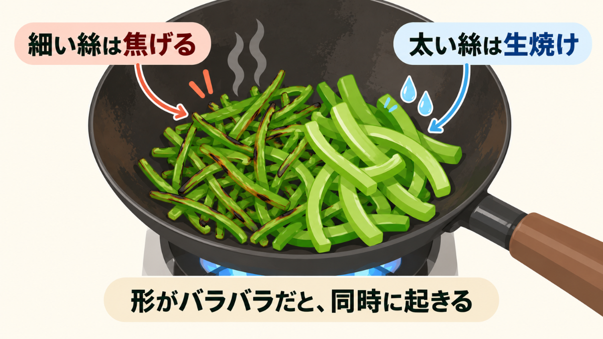 太さの違う絲を同じ鍋で炒めると、細い絲は焦げ、太い絲は生焼けになる様子を示した図解