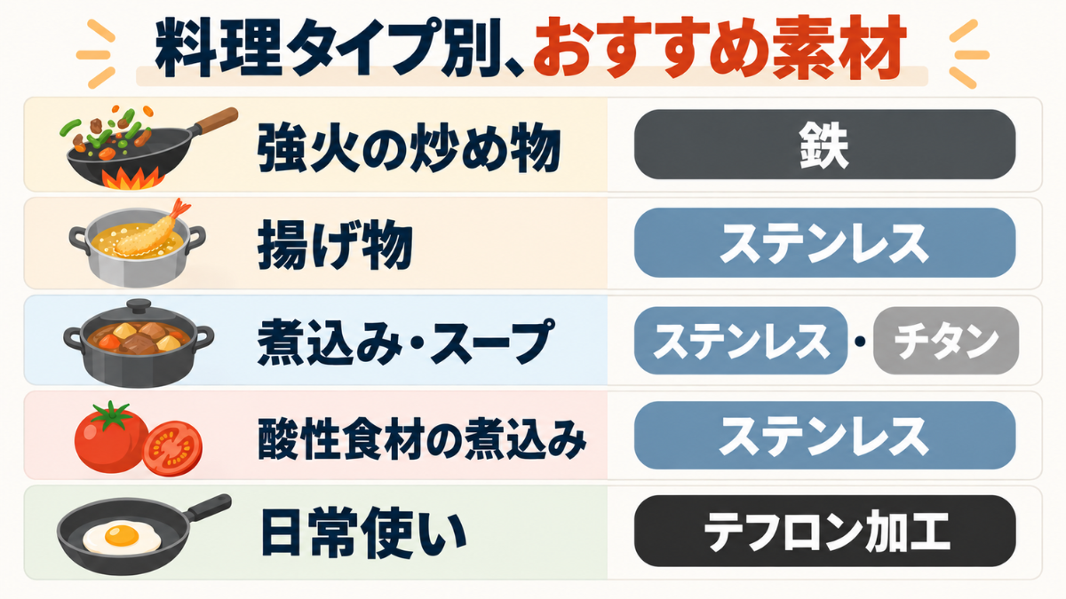料理タイプ別におすすめの中華鍋素材をまとめたインフォグラフィック