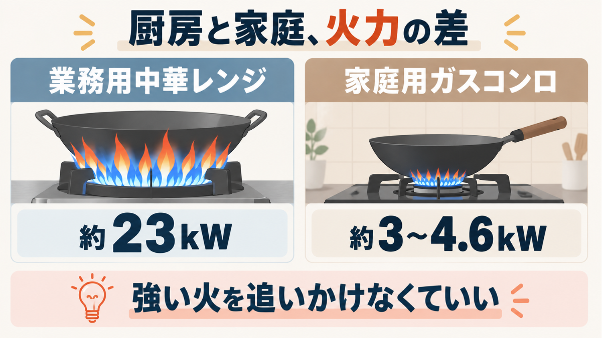 業務用中華レンジと家庭用ガスコンロの火力を比較したインフォグラフィック