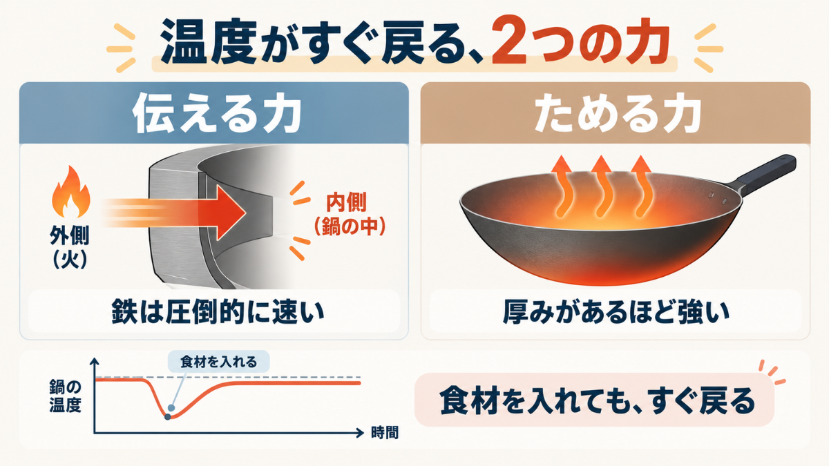 鉄が持つ「熱を伝える力」と「熱をためる力」を示したインフォグラフィック