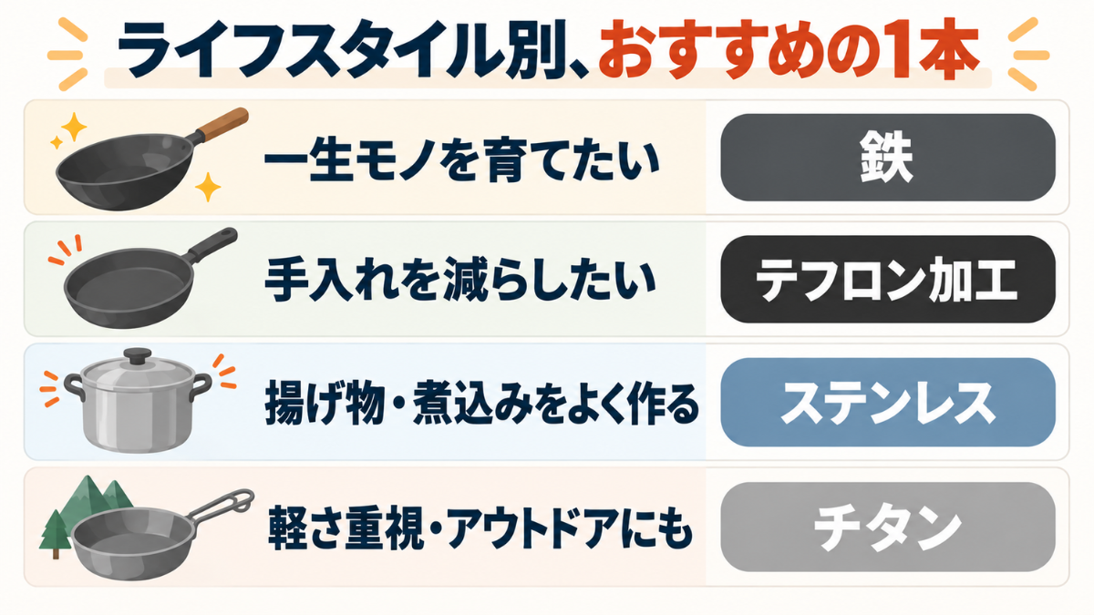 ライフスタイル別におすすめの中華鍋素材をまとめたインフォグラフィック