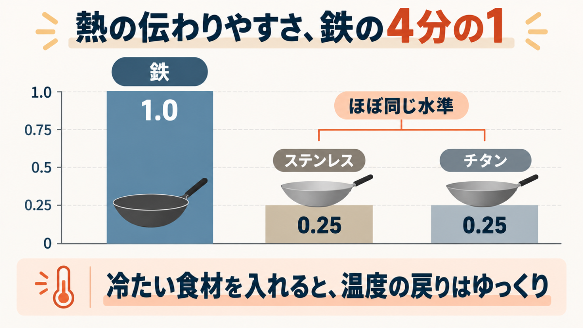 鉄・ステンレス・チタンの熱伝導率を比較したインフォグラフィック