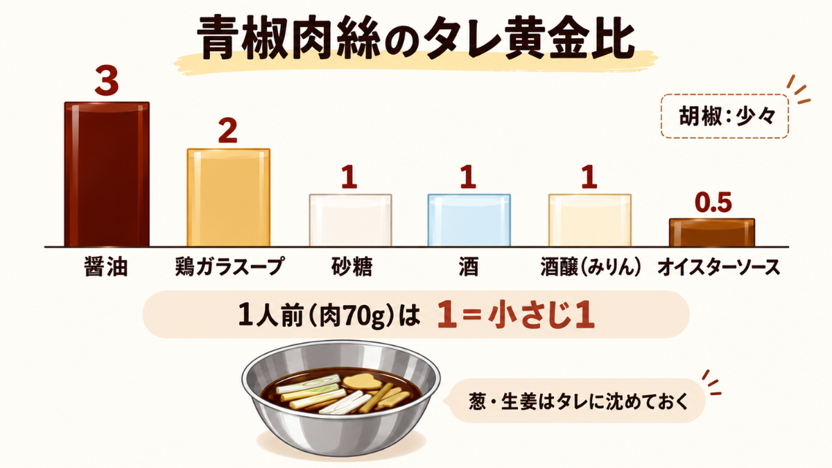 青椒肉絲のタレ黄金比。醤油3、鶏ガラスープ2、砂糖・酒・酒醸各1、オイスターソース0.5の比率を図で示したもの