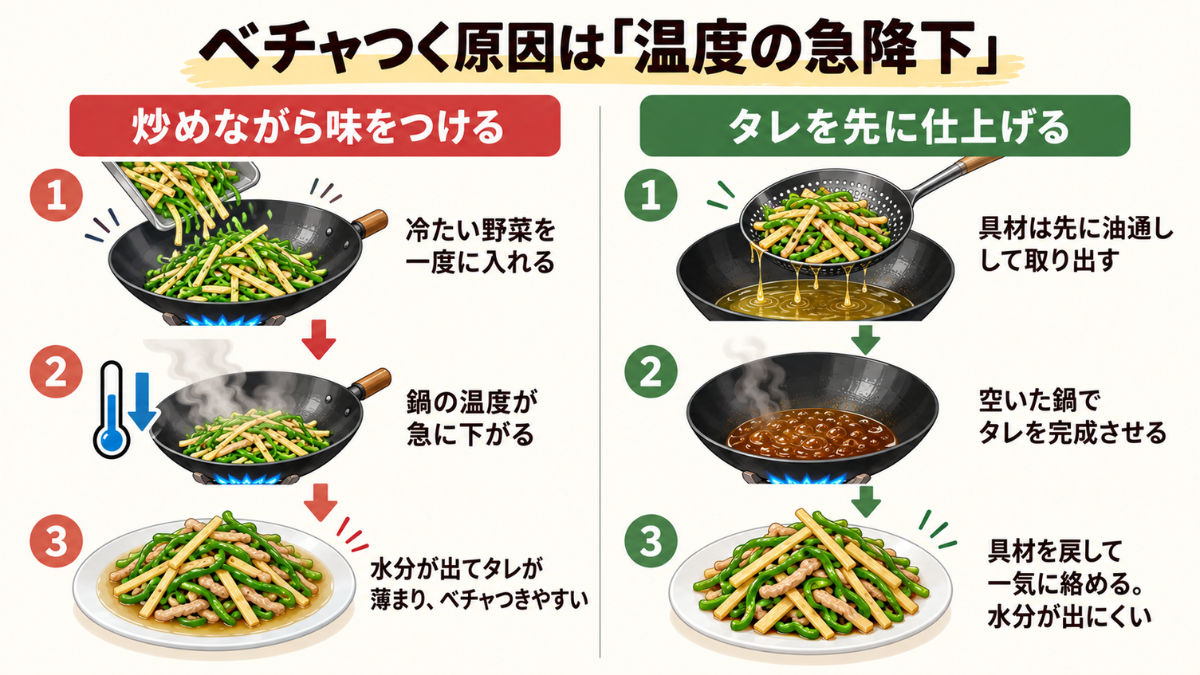 青椒肉絲がベチャつく原因の比較図。炒めながら味をつけると鍋の温度が下がって水分が出やすく、タレを先に仕上げると水分が出にくい